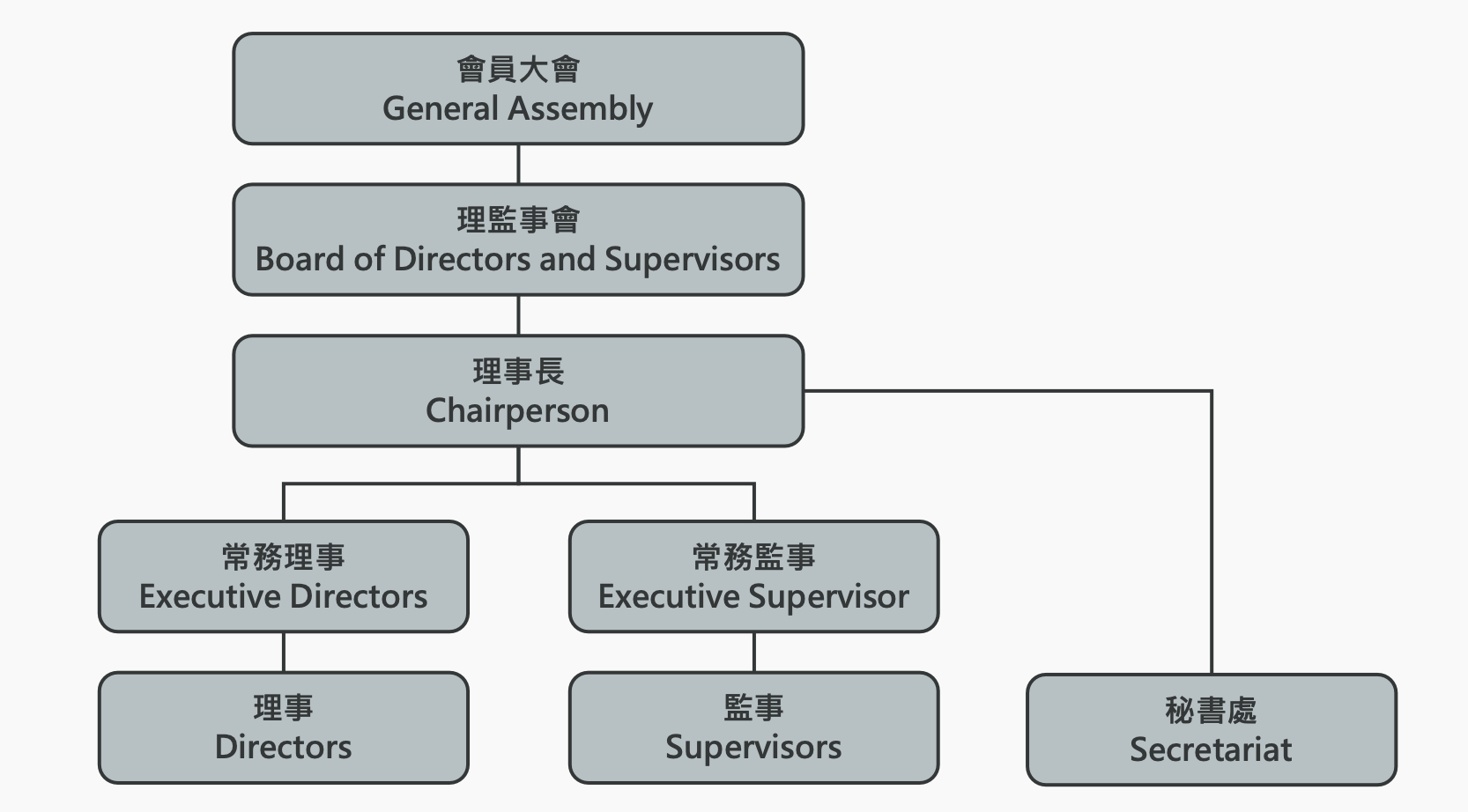 TCRS Organizational Chart